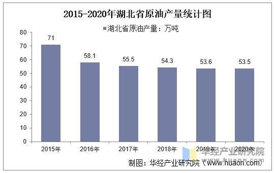 2015-2020年湖北省原油产量统计图