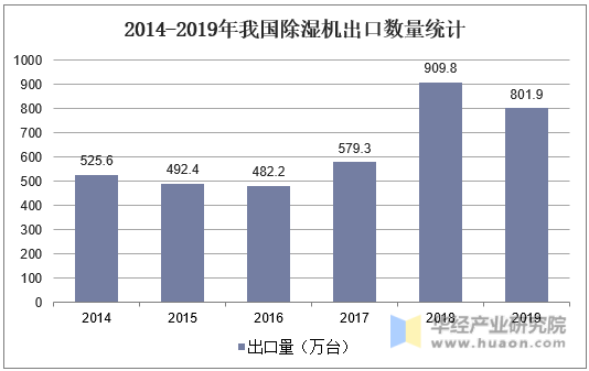 2014-2019年我国除湿机出口数量统计