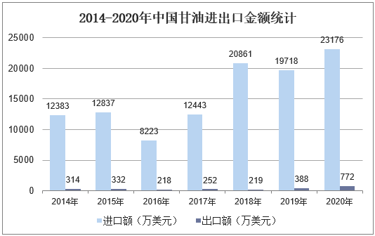 2014-2020年中国甘油进出口金额统计