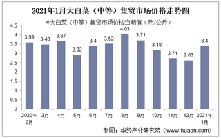 2021年1月大白菜（中等）集贸市场价格走势及增速分析