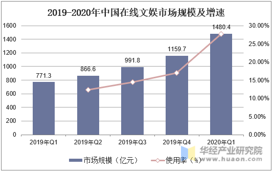 2019-2020年中国在线文娱市场规模及增速