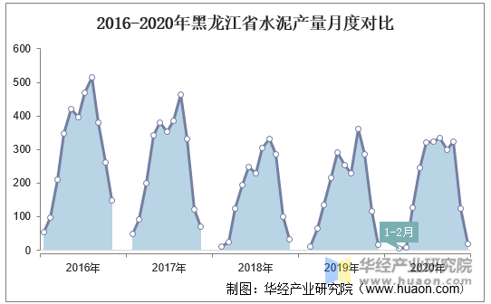 2016-2020年黑龙江省水泥产量月度对比