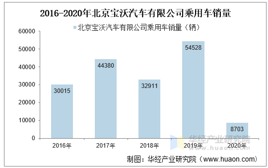 2016-2020年北京宝沃汽车有限公司乘用车销量