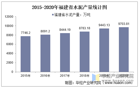 2015-2020年福建省水泥产量统计图