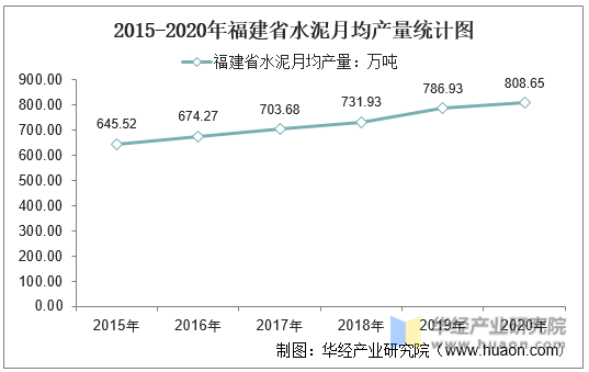 2015-2020年福建省水泥月均产量统计图