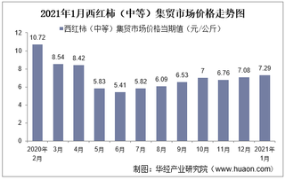 2021年1月西红柿（中等）集贸市场价格走势及增速分析