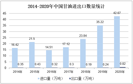 2014-2020年中国甘油进出口数量统计