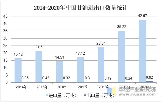 2014-2020年中国甘油进出口数量统计