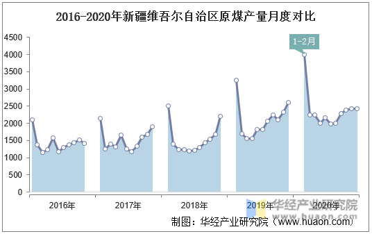 2016-2020年新疆维吾尔自治区原煤产量月度对比