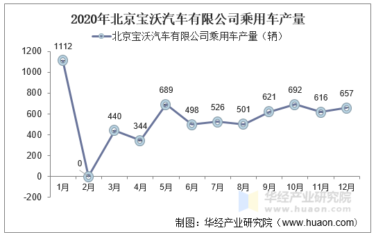 2020年北京宝沃汽车有限公司乘用车产量