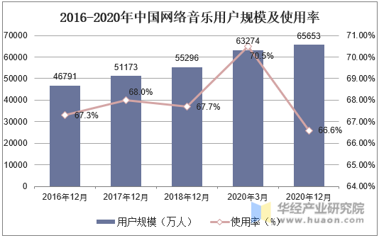 2016-2020年中国网络音乐用户规模及使用率
