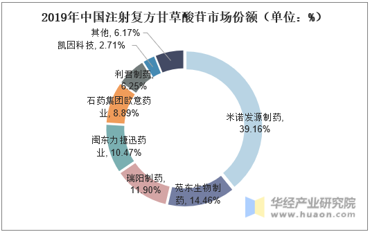 2019年中国注射复方甘草酸苷市场份额（单位：%）