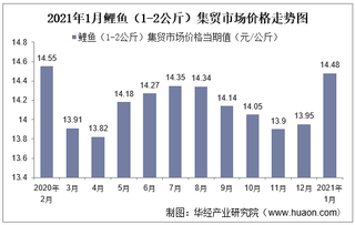 2021年1月鲤鱼（1-2公斤）集贸市场价格走势及增速分析