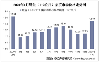 2021年1月鲢鱼（1-2公斤）集贸市场价格走势及增速分析