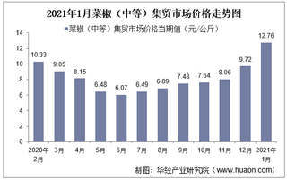 2021年1月菜椒（中等）集贸市场价格走势及增速分析