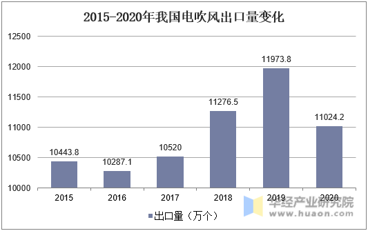 2015-2020年我国电吹风出口量变化