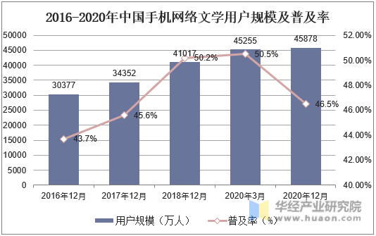 2016-2020年中国手机网络文学用户规模及普及率
