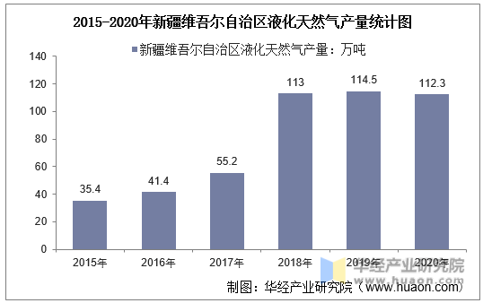2015-2020年新疆维吾尔自治区液化天然气产量统计图