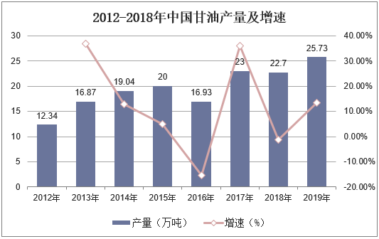 2012-2018年中国甘油产量及增速