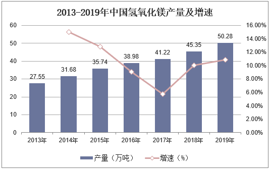 2013-2019年中国氢氧化镁产量及增速