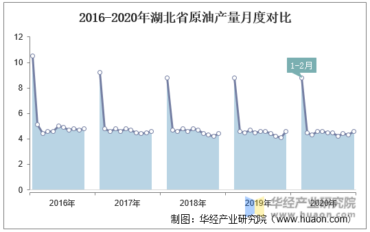 2016-2020年湖北省原油产量月度对比