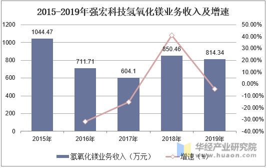 2015-2019年强宏科技氢氧化镁业务收入及增速