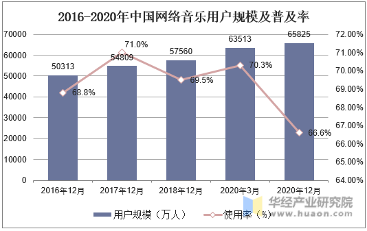 2016-2020年中国网络音乐用户规模及普及率