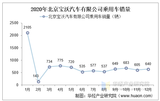 2020年北京宝沃汽车有限公司乘用车销量