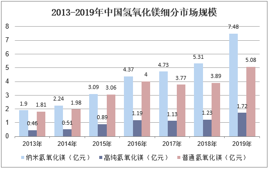 2013-2019年中国氢氧化镁细分市场规模