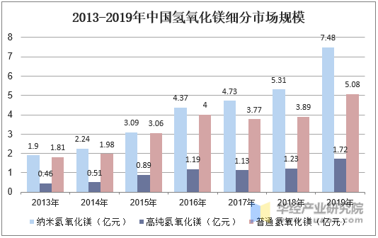 2013-2019年中国氢氧化镁细分市场规模