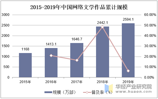 2015-2019年中国网络文学作品累计规模