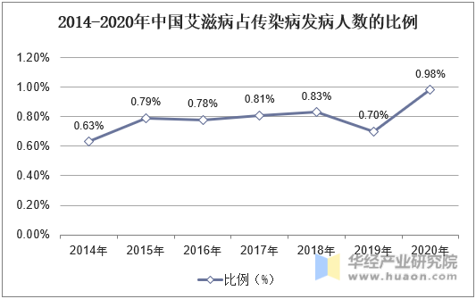 2014-2020年中国艾滋病占传染病发病人数的比例