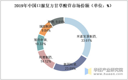 2019年中国口服复方甘草酸苷市场份额（单位：%）