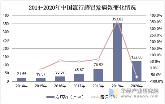 2014-2020年中国流行感冒发病数变化情况