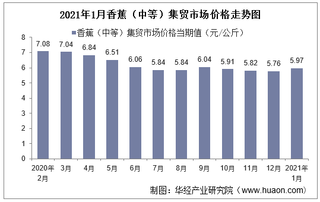 2021年1月香蕉（中等）集贸市场价格走势及增速分析