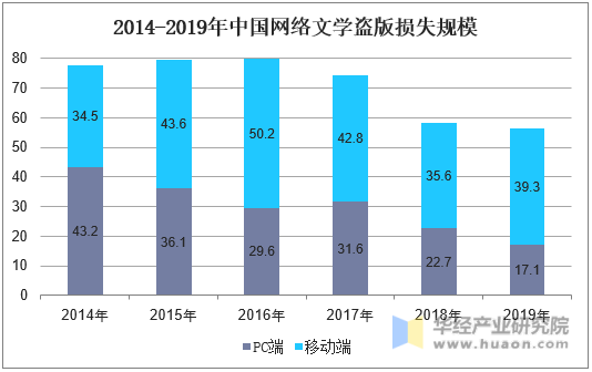 2014-2019年中国网络文学盗版损失规模