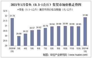 2021年1月带鱼（0.5-1公斤）集贸市场价格走势及增速分析