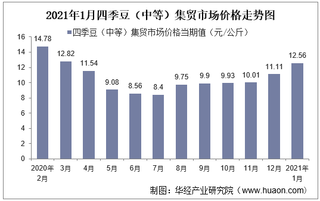 2021年1月四季豆（中等）集贸市场价格走势及增速分析