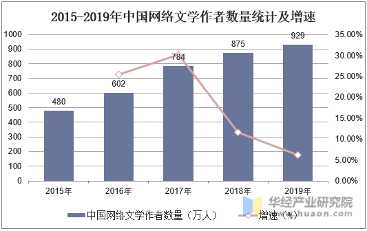 2015-2019年中国网络文学作者数量统计及增速