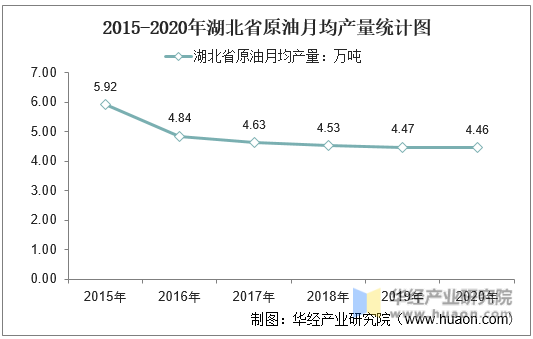 2015-2020年湖北省原油月均产量统计图