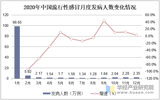 2020年中国流行性感冒月度发病人数变化情况