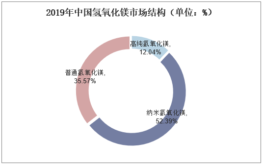 2019年中国氢氧化镁市场结构（单位：%）