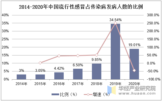 2014-2020年中国流行性感冒占传染病发病人数的比例