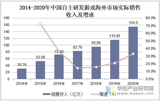 2014-2020年中国自主研发游戏海外市场实际销售收入及增速
