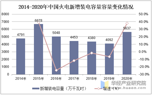 2014-2020年中国火电新增装电容量容量变化情况