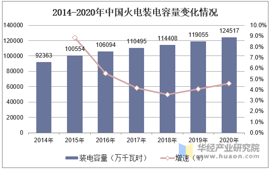 2014-2020年中国火电装电容量变化情况