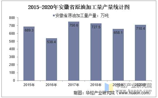 2015-2020年安徽省原油加工量产量统计图