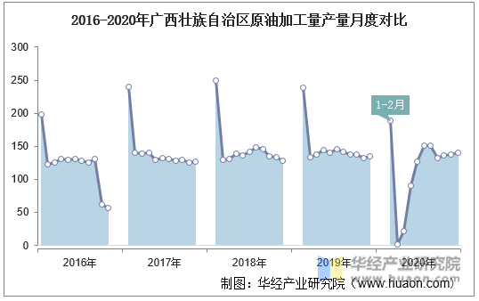 2016-2020年广西壮族自治区原油加工量产量月度对比