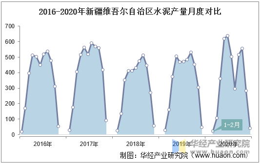 2016-2020年新疆维吾尔自治区水泥产量月度对比