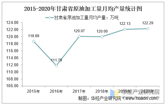 2015-2020年甘肃省原油加工量月均产量统计图